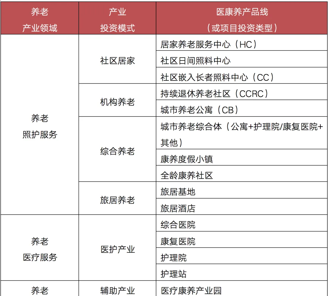 图片是一张表格,展示了养老产业领域的产业投资模式及医康养产品线。表格分为养老产业领域、产业投资模式、医康养产品线三列。养老产业领域包括养老照护服务、养老医疗服务、养老辅助产业;产业投资模式有社区居家、机构养老、综合养老、旅居养老、医护产业;医康养产品线涵盖居家养老服务中心、社区日间照料中心等。该表与上下文紧密相关,是对养老产业投资模式和产品线的详细说明,为了解行业格局、发现市场机会等提供参考。