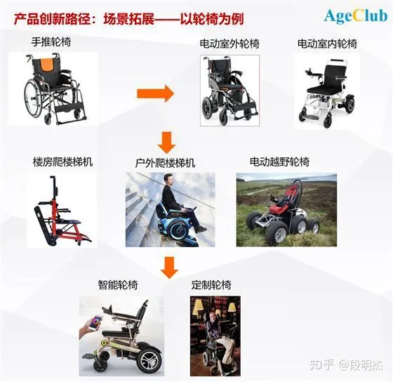图片展示了轮椅产品创新路径,以场景拓展为例。从左上角的手推轮椅开始,箭头指向电动室外轮椅,再指向电动室内轮椅。接着,箭头分别指向楼房爬楼梯机、户外爬楼梯机、电动越野轮椅。最后,箭头指向智能轮椅,再指向定制轮椅。图片与上下文紧密相关,直观呈现了轮椅从传统手推到电动、多功能化、智能化的发展历程。
