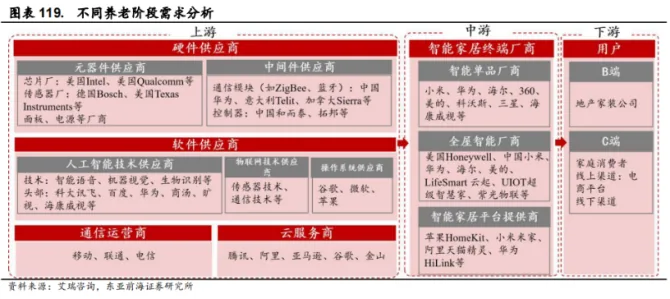 图片为“不同养老阶段需求分析”图表,展示了养老产业链上下游。上游包括硬件供应商(元器件、通信模块、软件、通信运营商、云服务商)、软件供应商(人工智能技术、物联网技术、操作系统)、中游为智能家居终端厂商(智能单品、全屋智能、智能家居平台提供商)、下游为用户(B端、C端)。各环节企业名称以不同颜色标注,如小米、华为、苹果等。该图与上下文介绍的养老供应商细分内容相关,直观呈现了产业链结构。