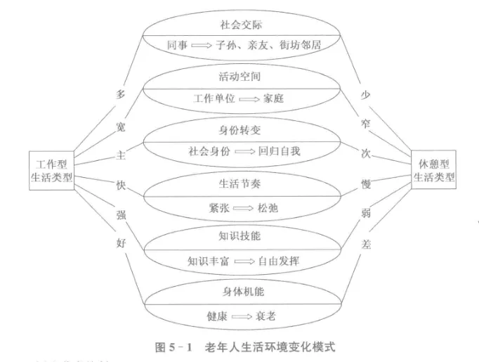 图片为《老龄人全生命周期》中老年人生活环境变化模式图。图中以“工作型生活类型”为核心,分为“多”“宽”“快”“强”“好”五个分支,对应“社会交际”“活动空间”“身份转变”“生活节奏”“知识技能”五个方面。右侧为“休憩型生活类型”,分为“少”“窄”“慢”“弱”“差”五个分支,对应“社会交际”“活动空间”“身份转变”“生活节奏”“知识技能”五个方面。该图直观呈现了老年人生活环境变化的模式。