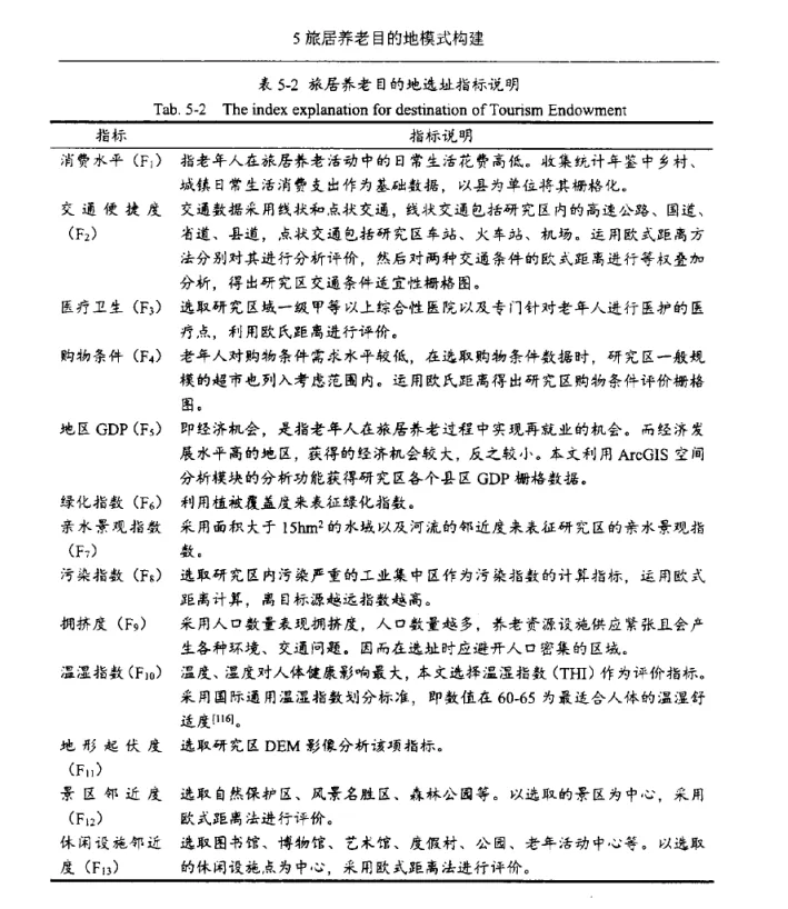 图片为《旅居养老目的地模式构建》中表5 - 2,标题为“旅居养老目的地选址指标说明”。表格列出了13个指标,包括消费水平、交通便捷度、医疗卫生、购物条件、地区GDP、绿化指数、亲水景观指数、污染指数、拥挤度、温湿度指数、地形起伏度、景区邻近度、休闲设施邻近度等,每项指标后有简要说明。该表与上下文紧密相关,是对旅居养老目的地选址指标的详细说明,为后续图库建立程序提供指标依据。