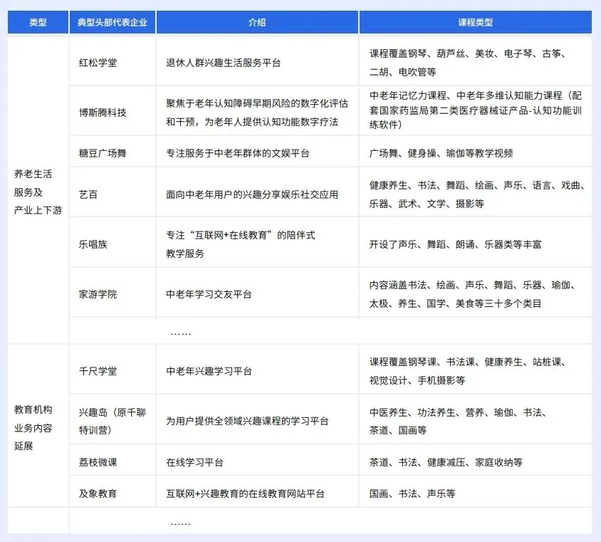 图片为《2024中老年兴趣教育课程营销指南》中老年人常用APP参考部分,展示了养老生活服务及产业上下游、教育机构业务内容延展两类典型头部代表企业。养老生活服务及产业上下游包括红松学堂、博斯腾科技等,如红松学堂是退休人群兴趣生活服务平台,课程涵盖钢琴等;教育机构业务内容延展有千尺学堂、荔枝微课等,如荔枝微课是在线学习平台,课程涵盖茶道、书法等。该图与上下文介绍老年人常用APP相呼应,列举了相关企业及课程类型。