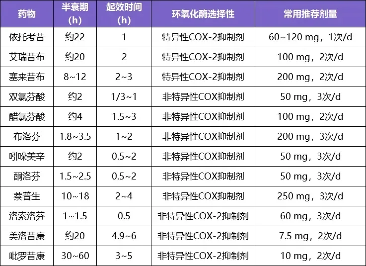 图片是一张表格，列出了多种药物的相关信息，包括药物名称、半衰期（h）、起效时间（h）、环氧化酶选择性、常用推荐剂量（mg/d）。如依托考昔半衰期约22小时，起效时间1小时，特异性COX-2抑制剂，常用推荐剂量60~120mg，1次/d。该表格与上文提到的国内常用的降尿酸药物分类相关，直观呈现了不同药物的特性及常用剂量，帮助读者了解降尿酸药物的种类和使用情况。