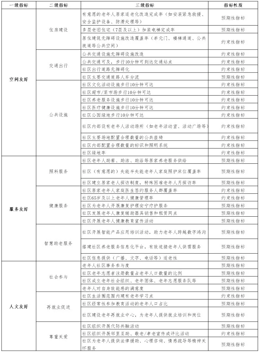 图片为旅居养老框架梳理中“空间友好”部分的内容。表格分为一级指标、二级指标、三级指标及指标依据四列。一级指标为空间友好,二级指标包括住房建设、交通出行、公共设施、照料服务、健康服务、智慧养老服务、社会参与、再就业促进、尊重关爱等,三级指标如住房建设中的有意愿的老年人居家适老化改造完成率、多层住宅加装电梯完成率等,指标依据则为预期性指标或约束性指标。