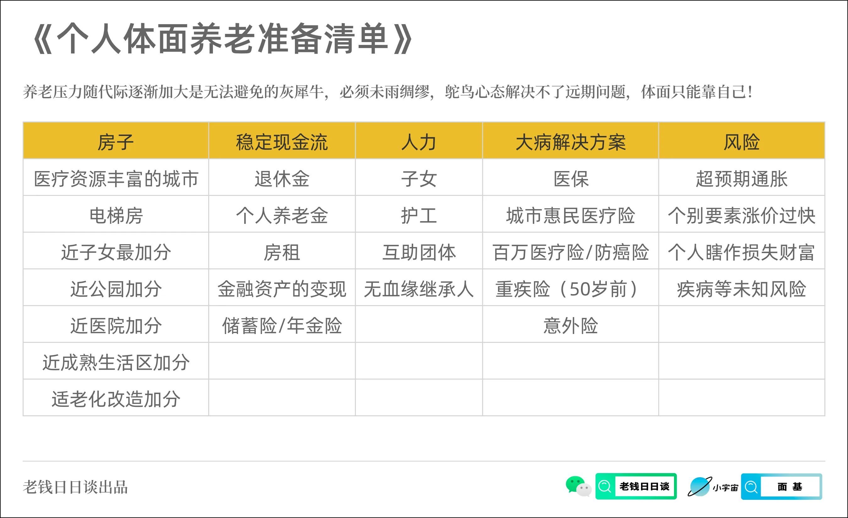 图片展示的是《个人体面养老准备清单》。清单从房子、稳定现金流、人力、大病解决方案、风险五个方面列出准备事项。房子方面强调医疗资源丰富等加分项;稳定现金流包含退休金等;人力有子女等;大病解决方案有医保等;风险涉及超预期通胀等。该清单与上文探讨的体面养老话题相关,为个人养老准备提供了具体参考,帮助人们从多维度进行养老规划。