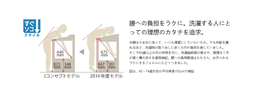 图片展示了松下洗衣机的适老化设计对比。左侧为Jコンセプトモデル,右侧为2014年度モデル。图中分别标注了640/mm、823mm、344 addCriterion<qa:image></qa>