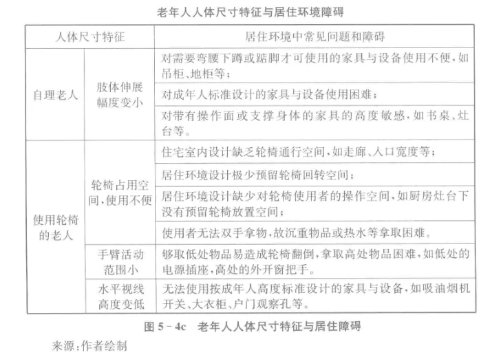 图片为《老年人人体尺寸特征与居住环境障碍》表格,展示了自理老人和使用轮椅的老人在人体尺寸特征方面,居住环境中常见问题和障碍。如自理老人肢体伸展幅度变小,使用轮椅的老人轮椅占用空间、手臂活动范围小、水平视线高度变低等,对应家具、设备使用不便,操作空间不足,取物困难等问题。该表格与文档中关于老年人居住环境问题的讨论相关,为解决老年人居住环境障碍提供参考。
