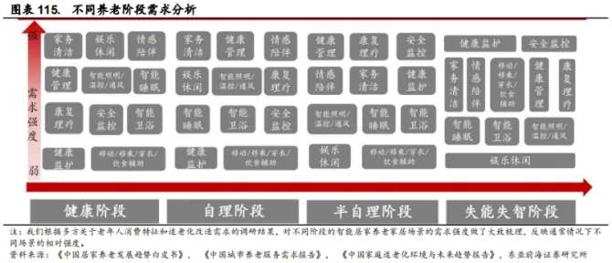 图片为不同养老阶段需求分析图,展示了从健康阶段到失能失智阶段各阶段的需求强度及对应服务。健康阶段需求强度较弱,有健康监护、康复理疗、安全监控等;自理阶段需求强度较强,涵盖健康监护、智能卫浴、智能睡眠等;半自理阶段需求强度较强,包含健康监护、智能卫浴、智能睡眠等;失能失智阶段需求强度最强,涉及健康监护、智能卫浴、智能睡眠等。该图与上下文介绍的养老供应商细分相关,反映不同场景下的需求强度。