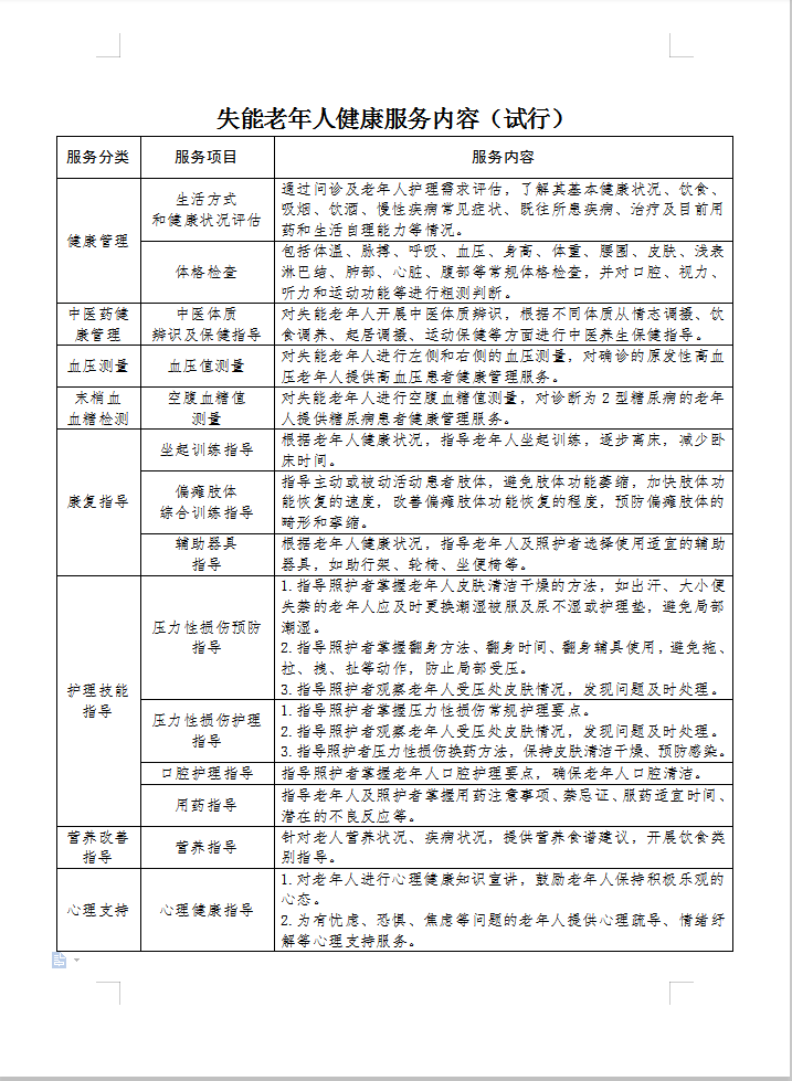 图片展示的是失能老年人健康服务内容(试行)表。服务分类包括健康管理、中医健康管理、血压血糖血脂监测、康复指导、护理技能指导、营养指导和心理支持。各分类下有具体服务项目,如健康管理中的生活方式和健康状况评估、体检检查等;康复指导中的运动训练指导、辅助器具指导等。此表与文档中提及的失能老人护理问题相关,详细列出了针对失能老年人可提供的健康服务内容。