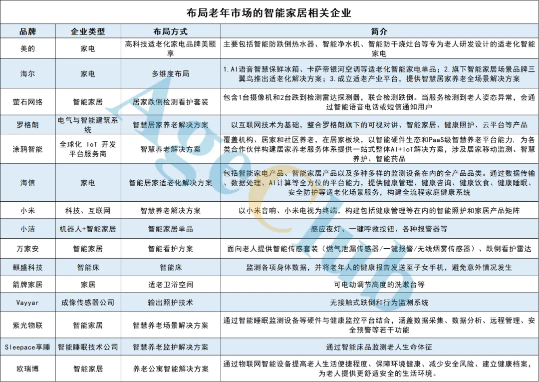 图片为布局老年市场的智能家具相关企业列表,包含品牌、企业类型、布局方式及简介。如美的、海尔、雷石网络等企业,涵盖家电、智能家居、电气与智能建筑系统等类型,布局方式多样,如高科技适老家电品牌美菱享、多