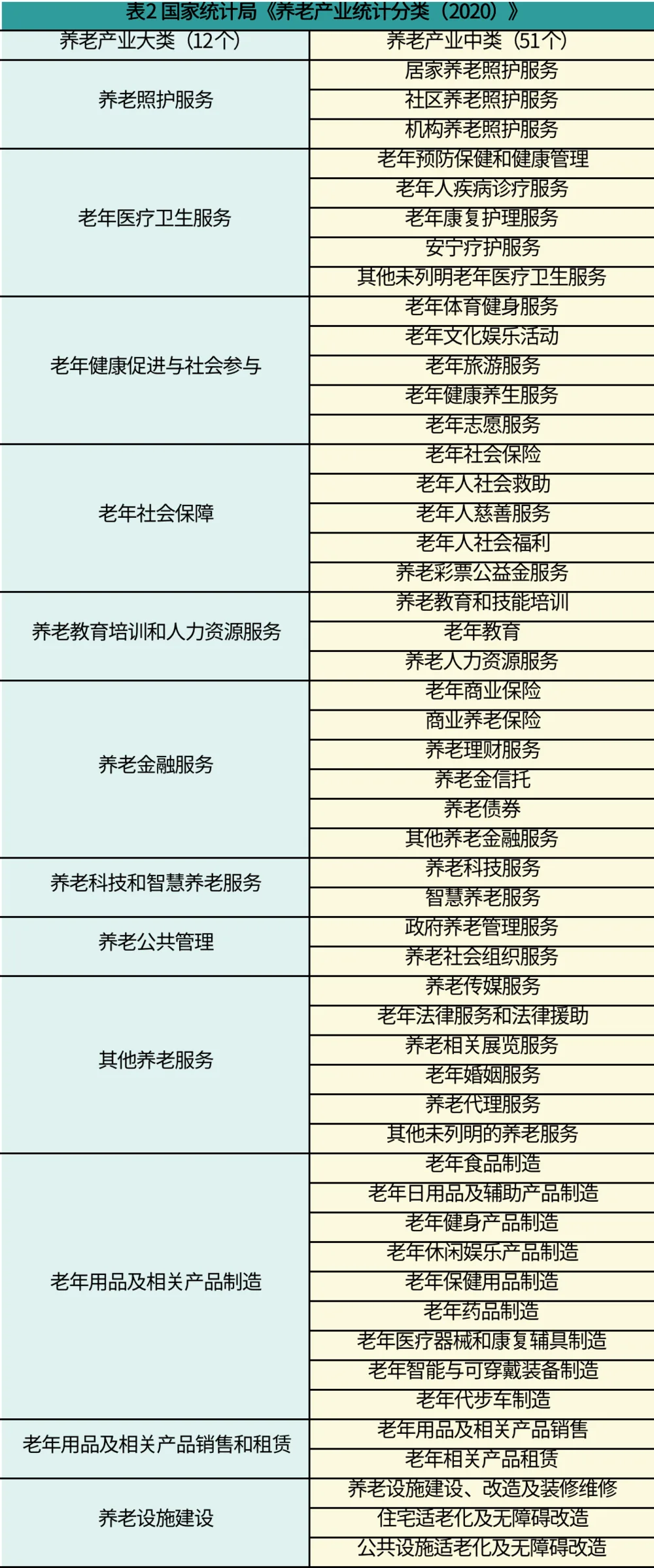 图片展示了国家统计局《养老产业统计分类(2020)》的内容,呈现了养老产业的12个大类及对应的51个中类。大类包括养老照护服务、老年医疗卫生服务、老年健康促进与社会参与等。中类如在养老照护服务下有居家养老照护服务、社区养老照护服务等。该图片与上文提到的国家统计局发布分类界定养老产业相关内容相呼应,清晰呈现了养老产业的分类构成,有助于了解养老行业的工作机会分布。