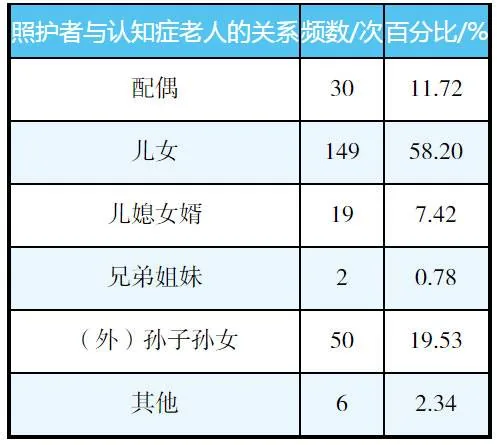 图片是一张表格，展示了认知症老人的照护者与认知症老人的关系情况。表格分为三列，分别是照护者与认知症老人的关系、