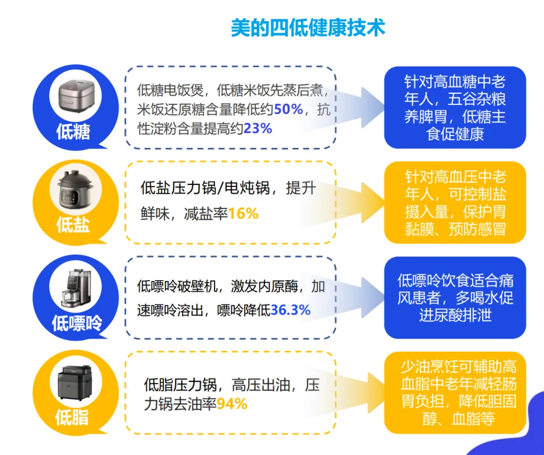 图片展示了美的针对老年群体“四高”健康问题推出的“四低健康”产品技术。左侧以图标和文字结合,列出低糖电饭煲、低盐电炖锅/压力锅、低嘌呤破壁机、低脂压力锅,分别介绍其原理,如低糖电饭煲先蒸后煮等。右侧则阐述这些产品对应的健康功效,如低糖产品适合高血糖中老年人,低盐产品可控制盐摄入量等,与上文介绍的适老化家电相呼应。