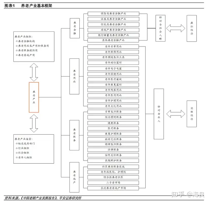 图片为养老产业基本框架图表。左侧展示养老产业机构(含各类养老服务机构及用品企业等)和养老产业监管(含政府部门、行业组织等)。中间是养老产业的具体业态,涵盖养老金融产品、老年生活用品、老年文化娱乐等多领域。右侧是针对老年人和家庭的延伸服务,包括保险和护理服务等。该图表与上文提到的养老行业相关内容相呼应,直观呈现养老产业构成,为小白了解行业提供框架参考。