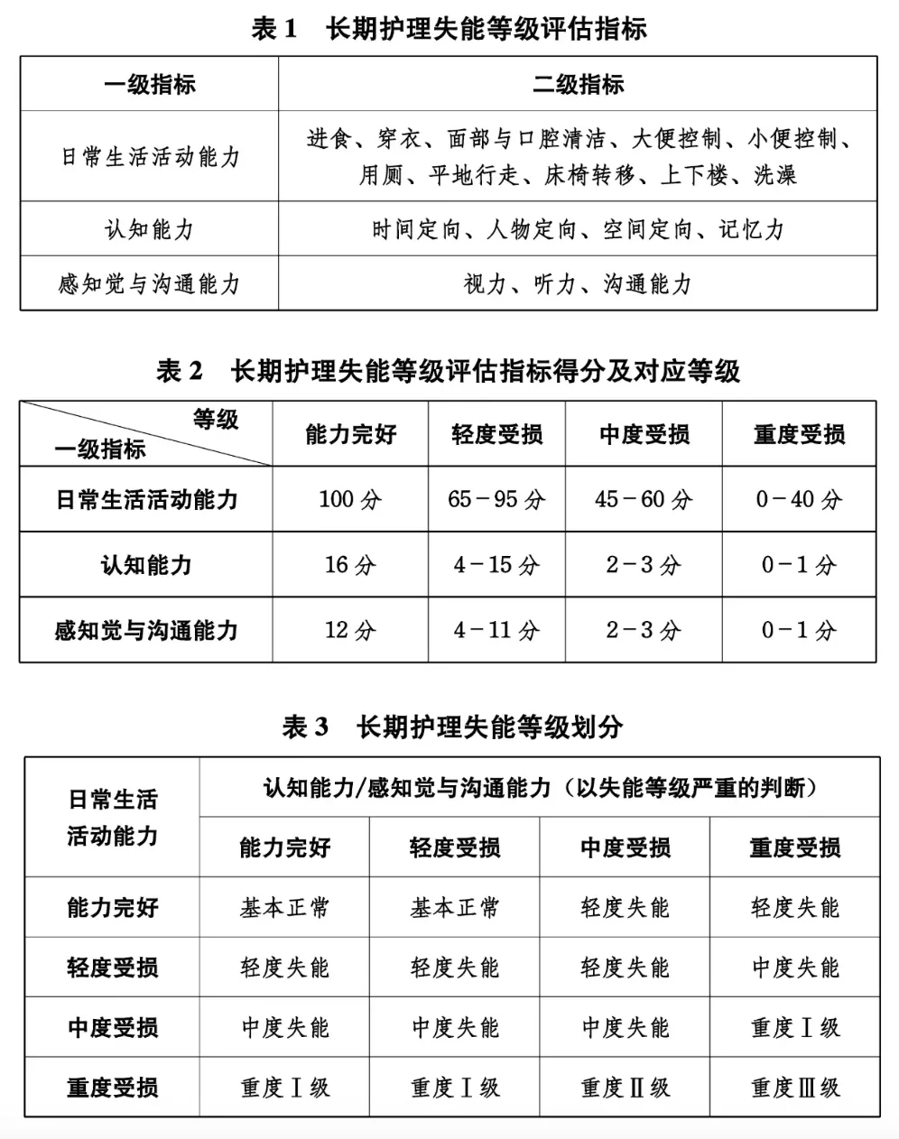 图片展示了长期护理失能等级评估相关指标,包含三张表。表1列出长期护理失能等级评估的一级指标(日常生活活动能力、认知能力、感知与沟通能力)及对应的二级指标。表2给出各一级指标的得分及对应等级,如日常生活活动能力满分100分,0 - 40分为重度受损等。表3依据日常生活活动能力、认知能力/感知与沟通能力的受损情况,划分长期护理失能等级。这些指标与划分在长护险相关评估中或有重要作用,辅助确定失能等级。