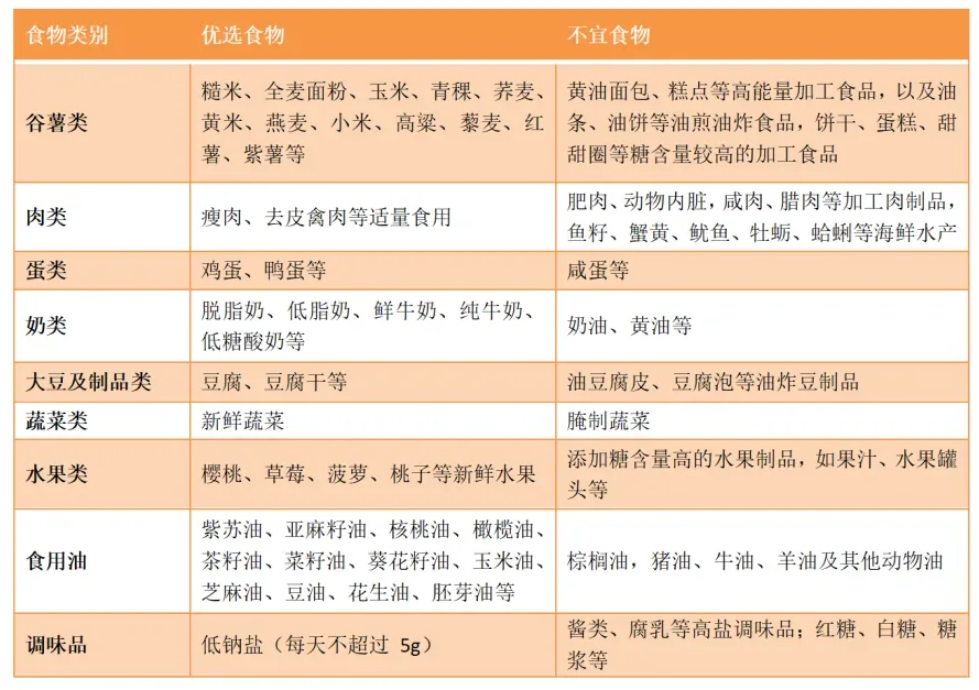 图片为成人高尿酸血症与痛风人群的食物选择表。分为食物类别、优选食物、不宜食物三栏。优选食物包括谷薯类的多种谷物、肉类的瘦肉等、蛋类的鸡蛋等、奶类的脱脂奶等、大豆及制品类的豆腐等、蔬菜类的新鲜蔬菜、水果类的多种水果、食用油的多种油品、调味品的低钠盐。不宜食物则对应列出高能量加工食品、加工肉制品、咸蛋等、油炸豆制品、腌制蔬菜、添加糖含量高的水果制品、高盐调味品等。此表与上文介绍的痛风食养关键在于调理脾胃相呼应，为痛风患者提供饮食参考。
