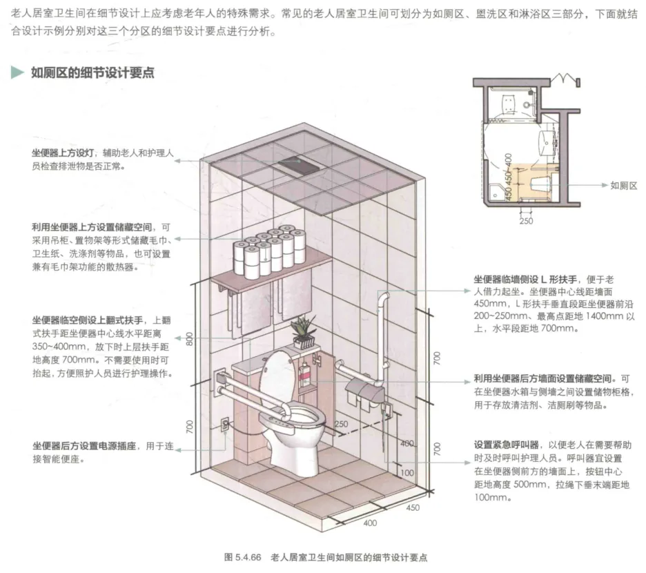 图片展示了老人居室卫生间如厕区的细节设计要点。如厕区设有位于坐便器上方的辅助扶手,方便老人和护理人员搀扶,其上方可设置储物空间。坐便器侧墙设L 形扶手、侧前方装水平扶手。后方还设有电源插座,供智能便座使用。墙角预留储物空间可放清洁物品,同时设置紧急呼叫器,位置距地面高度有要求。该图片与上下文“老人居室卫生间在细节设计上应考虑老年人的特殊需求”相关,是对如厕区设计要点的具体呈现。