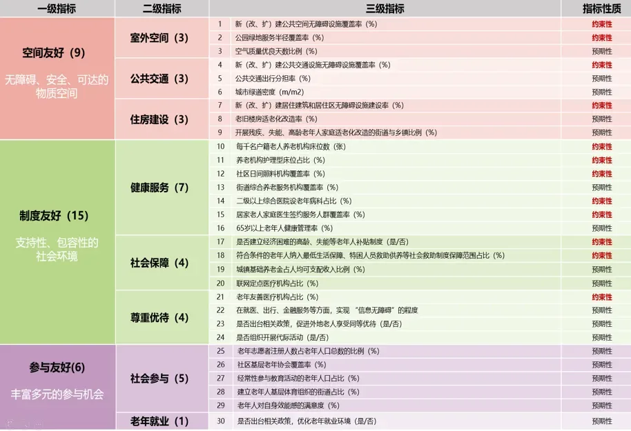 这张图片展示了旅居养老居住选择相关的指标框架表格,分为一级、二级、三级指标及指标性质四类内容。一级指标包含空间友好、制度友好、参与友好三类,对应指标数分别为9、15、6。空间友好指标下设室外空间、公共交通、住房建设三类二级指标;制度友好下设健康服务、社会保障、尊重优待三类二级指标;参与友好下设社会参与、老年就业两类二级指标。各三级指标明确了具体内容,且部分指标标注为约束性指标,用于支撑旅居养老相关因素的梳理参考。