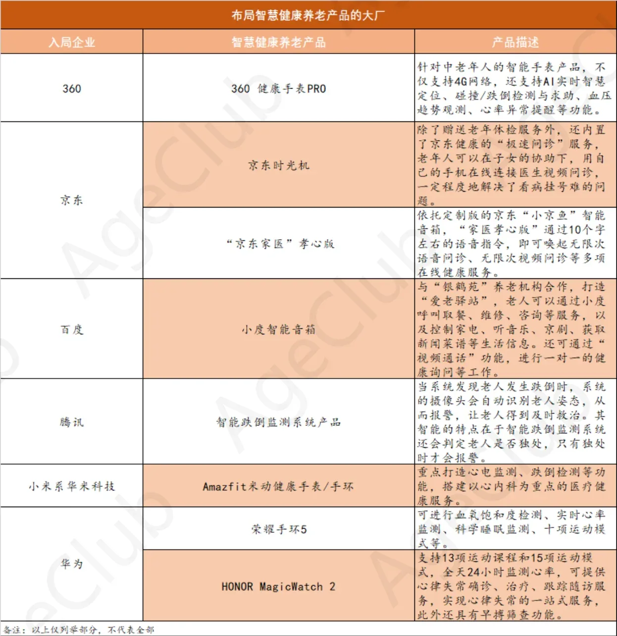 图片展示了布局智慧健康养老产品的10大企业,包括360、京东、百度、腾讯、