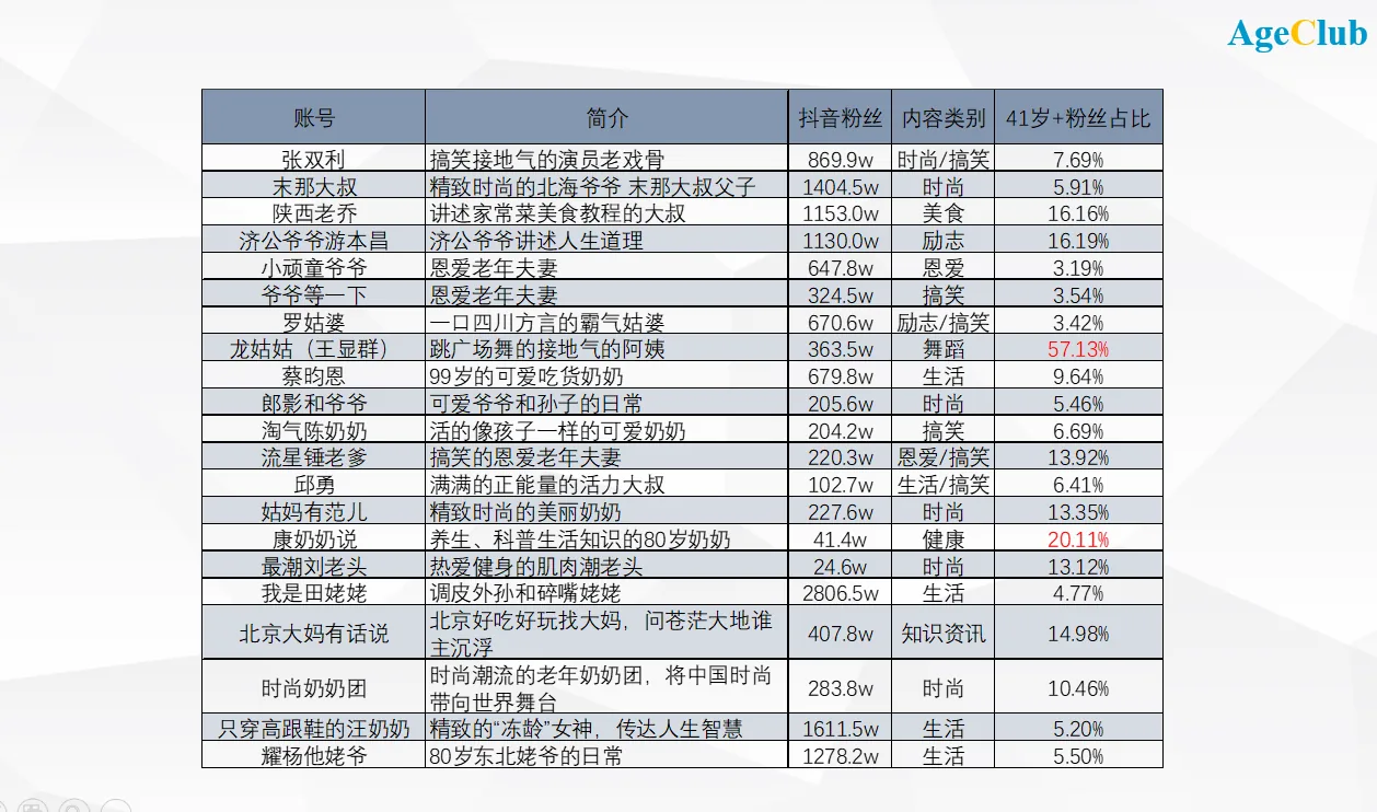 图片展示了抖音上15位41岁及以上粉丝占比高的中老年网红账号信息。包括张顺利、朱老太叔父子等,涵盖幽默搞笑、时尚、美食、励志、恩爱、搞笑、励志/搞笑、生活、时尚/健康、知识资讯、生活、时尚、生活等类别,粉丝数从689.9万到1611.5万不等。该图与上文提到的“银发网红”涌现,以及大爷、大妈们在抖音、快手中成长起来的内容相呼应,直观呈现了这些网红的粉丝数量及类别分布。