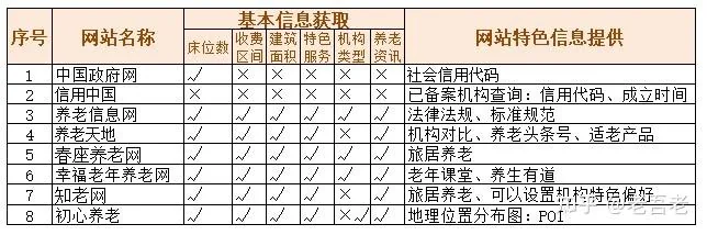 图片是一张表格,对比了8个网站在基本信息获取和网站特色信息提供方面的内容。基本信息获取方面,如床位数、收费区间、建筑面积等,部分网站有提供;网站特色信息提供方面,如社会信用代码、法律法规、标准规范等,部分网站有提供。该表格与上下文介绍的机构养老服务查询相关,是对查询时可参考的网站信息进行的梳理。