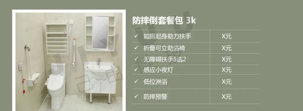 图片展示了“防摔倒套餐包 3k”的内容,左侧为卫生间场景,有马桶、洗手池、镜子等设施,右侧列出套餐包含的项目及价格,如如厕起身助力扶手、折叠可立助浴椅等,均为X元。该图片与文档中介绍老人可通过选择“基础产品服务包”组合相关改造项目的内容相关,直观呈现了基础产品服务包中部分改造项目的实物及价格情况。