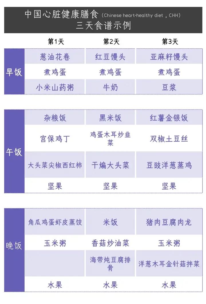 图片展示了中国心脏健康膳食的三天食谱示例。早餐方面,第一天为葱油花卷、煮鸡蛋、小米山药粥,第二天是红豆馒头、煮鸡蛋、牛奶,第三天是亚麻籽馒头、煮鸡蛋、豆浆。午餐有杂粮饭、黑米饭等主食,搭配宫保鸡丁、鸡蛋木耳炒菜等菜肴,且三天均有坚果。晚餐包含角瓜鸡蛋虾皮蒸饺、米饭等主食,玉米粥等粥品,还有海带炖豆腐排骨等菜肴,以及水果。该图片与文档中提及的中国心脏健康饮食相关,提供了具体食谱参考。