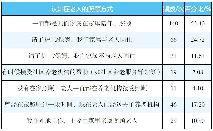图片是一张关于认知症老人照顾方式的表格。表格分为照顾方式、频数/次和百分比/ %三列。数据显示，一直由家属在家陪伴、照顾的有140次，占比52.40%；请护工/保姆且家属与老人同住的有66次，占比24.72%；请护工/保姆但家属不与老人同住的有31次，占比11.61%；接受社区养老机构帮助的有19次，占比7.08%；没有在家照顾，老人一直在养老机构的有11次，占比4.10%；曾经在家照顾过一段时间，现在送入养老机构的有46次，占比17.20%；在外地工作，主要由家里亲属照顾的有29次，占比10.90%。