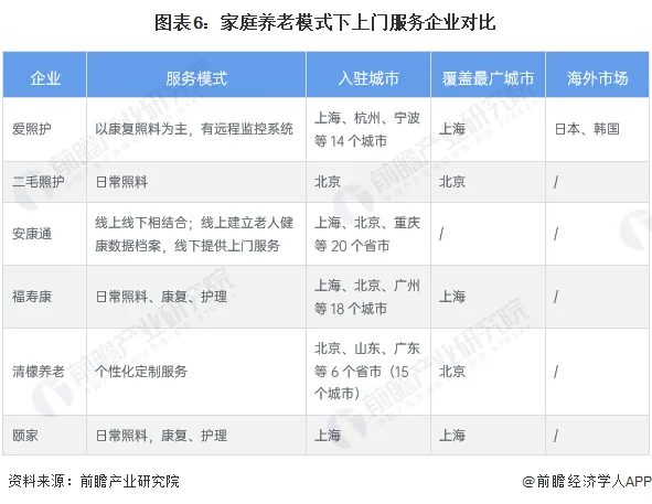 图片为《顺藤摸瓜找优质养老信息源:我的行业信息挖掘手册》中“家庭养老模式下上门服务企业对比”图表。图表展示了爱照护、二毛照护、安康通、福寿康、清檬养老、颐家等6家企业的服务模式、入驻城市、覆盖最广城市及海外市场情况。如爱照护以康复照料为主,入驻上海、杭州等14个城市,覆盖上海,海外市场为日本、韩国;二毛照护日常照料,入驻北京,覆盖北京。图表资料来源为前瞻产业研究院。