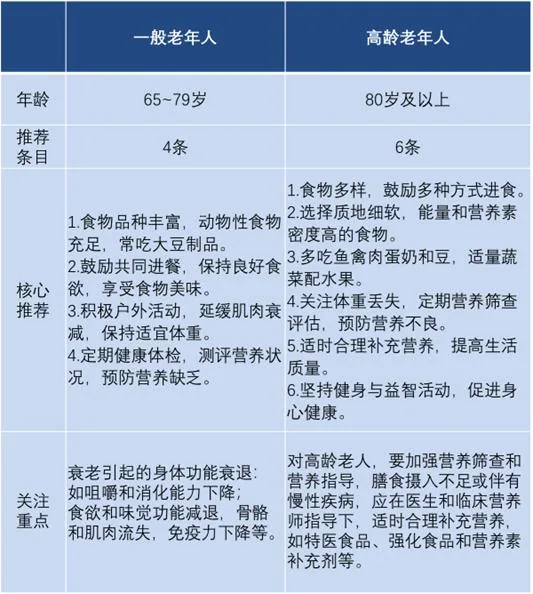 图片是关于老年人食谱的营养推荐表格，分为一般老年人（65 - 79岁）和高龄老年人（80岁及以上）两类。一般老年人推荐4条，包括食物品种丰富、鼓励共同进餐、积极户外活动、定期健康体检。高龄老年人推荐6条，如食物多样、选择质地细软食物、多吃鱼虾蛋奶等。两类老年人都有关注重点，一般老年人关注衰老引起的身体功能衰退，高龄老年人则要加强营养筛查和指导，适时合理补充营养等。