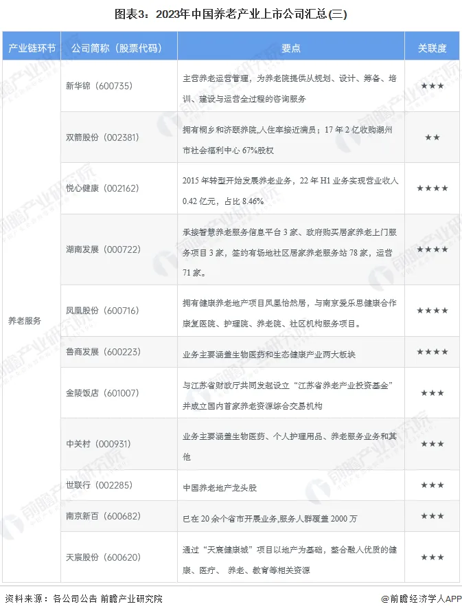图片为图表3,标题为“2023年中国养老产业上市公司汇总(三)”,展示了10家养老产业上市公司的相关信息。包括公司名称、股票代码、主营业务及关联度等。如新华锦主营养老运营管理,关联度为<strong>**;双箭股份拥有乡村和社区养老入住率接近100%,关联度为</strong>;悦心健康2015年转型发展养老业务,关联度为<strong>**;湖南发展承接智慧养老服务平台3家、政府购买居家养老服务项目3家等,关联度为</strong><strong>;金城饭店与江苏省财政厅共同发起设立“江苏省养老产业投资基金”,关联度为</strong>**。该图表与上文介绍上市公司汇总的内容相呼应,为了解行业格局、市场地位等提供数据支撑。