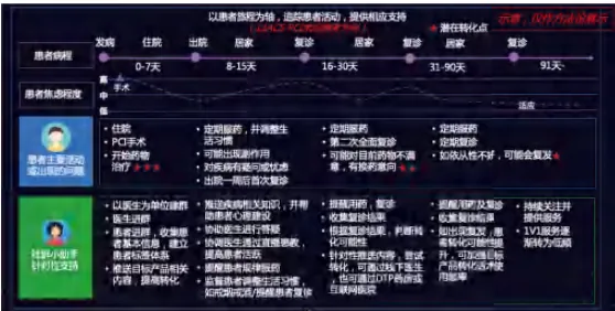 图片展示了罗氏血糖仪降糖训练营项目中以患者旅程为轴的相关内容。患者旅程分为发病(0 - 7天)、住院(8 - 15天)、出院(16 - 30天)、居家(31 - 90天及之后)等阶段,各阶段对应患者焦虑程度、主要活动及疑问、个性化护理等方面信息。如发病阶段患者焦虑住院等问题,个性化护理包括提供疾病信息等。图片与上文介绍的罗氏血糖仪降糖训练营项目相呼应,呈现项目针对患者不同阶段的举措。