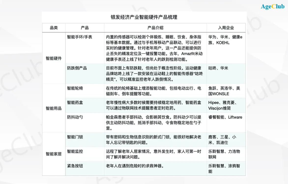 图片为银发经济产业智能硬件产品梳理表,展示了品类、产品、产品介绍及入局企业等内容。品类包括智能手环/手表、智能硬件、智能产品、智能用品、智能家居等。如智能手环/手表可检测身体指标,智能轮椅在传统轮椅基础上增加智能功能,智能药盒可提醒服药,智能门锁能解决老年人忘记锁门问题等。该表与文档中适老化产品内容相关,为老年人智能硬件产品提供参考。