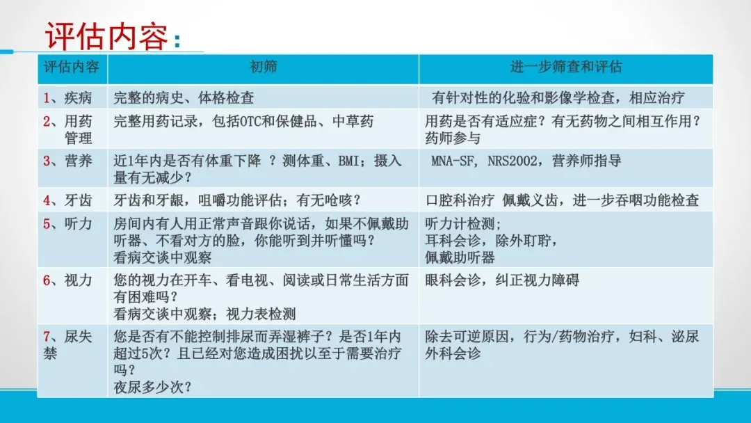 图片为国家卫健委关于常见老年护理16项评估表中的评估内容部分。表格分为评估内容、初筛、进一步筛查和评估三列。初筛内容包括疾病、用药管理、营养、牙齿、听力、视力、尿失禁等;进一步筛查和评估则对应列出具体检查项目,如疾病方面有化验和影像学检查,用药管理有用药适应症及药物间相互作用等。该图片与上文提到的国家卫健委评估表相呼应,直观呈现了评估内容及对应检查项目。