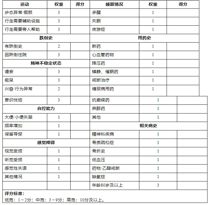 图片为老年人跌倒风险评估表，包含运动、跌倒史、用药史、相关病史等评估内容。运动方面，步态异常、行走需辅助设施、行走需人帮助等各3分，有跌倒史2分等。用药史中，新药1分，心血管药物1分等。相关病史里，精神科疾病1分，骨质疏松症1分等。评估标准为低危1 - 2分，中危3 - 9分，高危10分及以上。该表与上下文介绍的老年人跌倒风险评估相关，用于评估老年人跌倒风险。