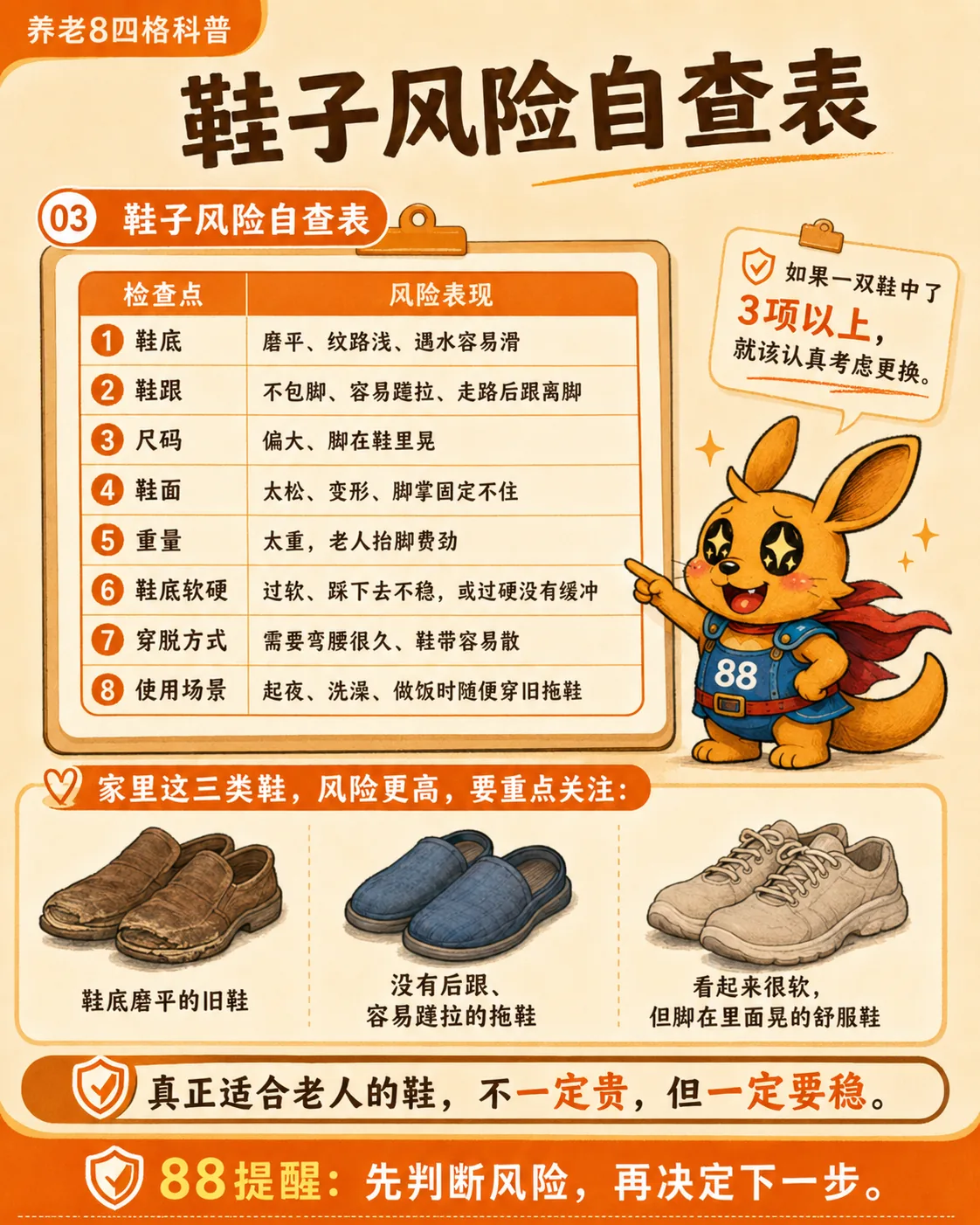 图片是一张关于鞋子风险自查表的海报，由一只穿88号衣服的卡通兔子指明检查点。检查点包括鞋底、鞋跟、尺码、鞋面、重量、鞋底软硬、穿脱方式、使用场景等8项，对应风险表现如磨平、不包脚等。还特别指出家里鞋底磨平的旧鞋、没有后跟的拖鞋、看起来很软但脚在里面晃的舒服鞋风险更高。最后强调适合老人的鞋不一定贵，但一定要稳。