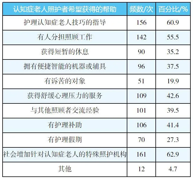 图片是一张表格，展示了认知症老人照护者希望获得的帮助情况。表格分为三列，左侧为帮助内容，中间是频数/次，右侧是百分比/ %。内容包括护理认知症老人技巧的指导、有人分担照顾工作等，其中“社会增加针对认知症老人的特殊照护机构”频 addCriterion