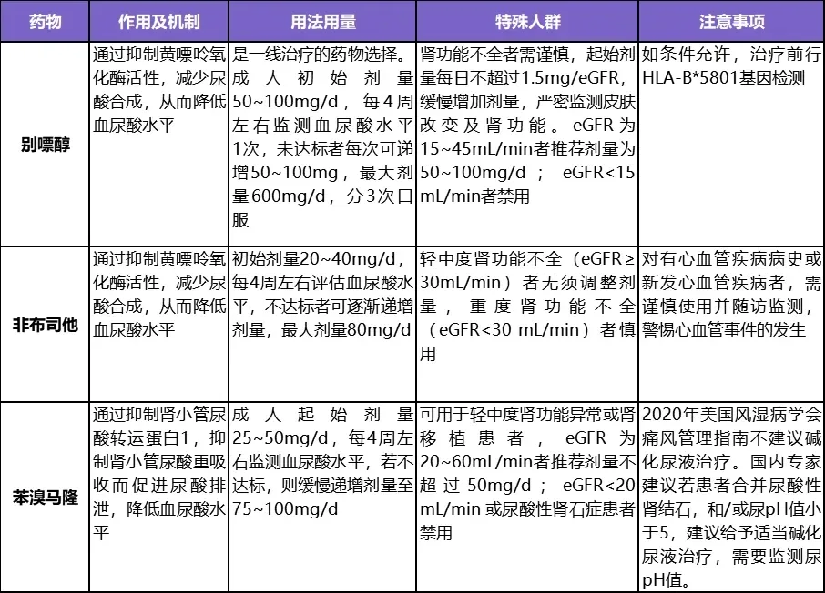 这张图片是一张药品信息表格，展示了三种常用降尿酸药物的相关信息。表格分为五列，依次为药物、作用及机制、用法用量、特殊人群和注意事项。其中提及的药物分别是别嘌醇、非布司他和苯溴马隆，表格核心标注了这些药物的具体信息，且表格内容对应文档中关于国内常用降尿酸药物的相关说明，清晰列举了药物的作用原理、使用方法、特殊人群的用药限制及注意事项。
