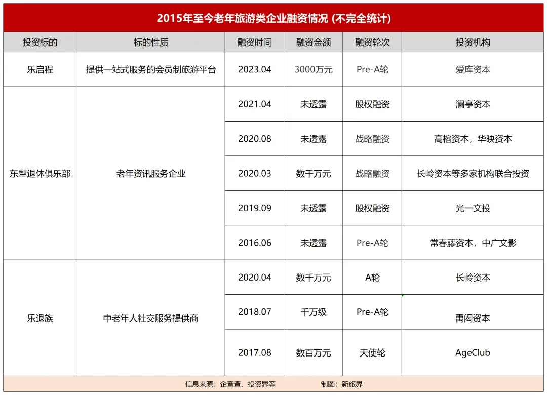 图片展示了2015年至今老年旅游类企业融资情况(不完全统计)。表格包含投资标的、标的性质、融资时间、融资金额、融资轮次、投资机构等信息。如乐启程为会员制旅游平台,2023年4月完成3000万元Pre - A轮融资,投资机构为爱库资本;东犁退休俱乐部是老年资讯服务企业,2020年3月完成数千万元战略轮融资,投资机构为长岭资本等多家机构联合投资;乐道族为中老年人社交服务提供商,2020年4月完成数千万元A轮融资,投资机构为长岭资本等。该图与上文介绍老年旅游企业融资情况相呼应。