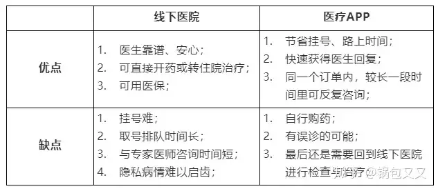 图片为一张对比表格,展示线下医院和医疗APP的优缺点。线下医院优点有医生可靠、可直接开药或转住院治疗、可用医保;缺点是挂号难、取号排队时间长、与专家咨询时间短、隐私病情难启齿。医疗APP优点为节省挂号和路上时间、能快速获得医生回复、同一订单较长时间内可反复咨询;缺点是需自行购药、有误诊可能、最后仍需回线下医院检查治疗。此表格与文档中互联网平台问诊内容相关,对比了不同问诊方式特点。
