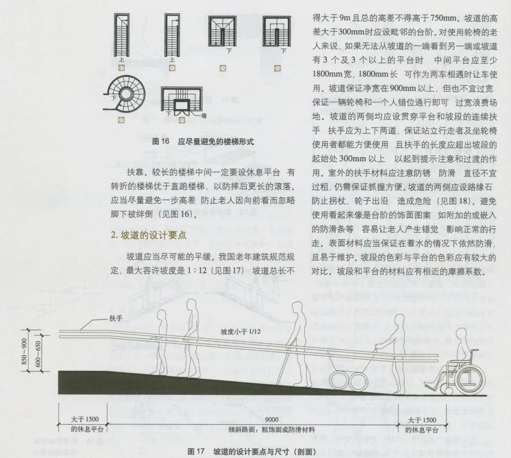 图片展示了坡道的设计要点及尺寸(见图17),包括坡道长度、坡度、扶手位置、休息平台尺寸等。其中,坡道总长不小于1500mm,坡度小于1/12,坡面材料应有防滑措施,坡段和平台的材料应有相近的摩擦系数。图中还标注了休息平台尺寸为1350mm × 600mm,以及坡道与墙面、地面的连接处需设置防撞条。该图与上文提到的坡道设计要点相呼应,直观呈现了设计要求。