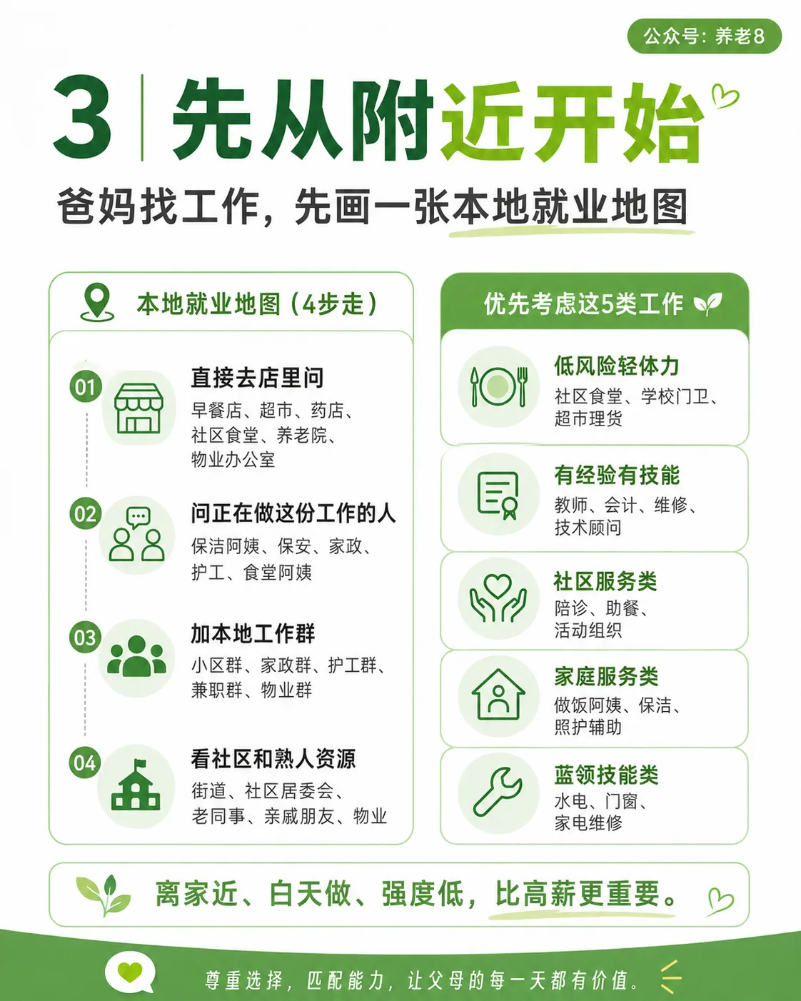 图片是帮爸妈找工作相关内容,介绍先从附近开始帮爸妈找工作。分为4步:1. 直接去店里问,如早餐店、超市等;2. 问正在做这份工作的人,如保洁阿姨等;3. 加本地工作群,如小家政群等;4. 看社区和熟人资源,如街道、居委会等。还列出优先考虑的5类工作,包括低风险轻体力、有经验有技能、社会服务类、家庭服务类、蓝领技能类。图片强调离家近、白天做、强度低,比高薪更重要,尊重选择,匹配能力,让父母每一天都有价值。