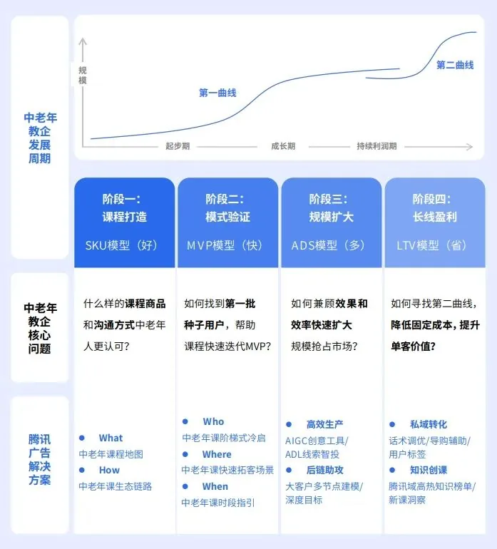 图片展示了中老年教企发展周期及核心问题与腾讯广告解决方案。发展周期分课程打造、模式验证、规模扩大、长线盈利四个阶段,分别对应SKU、MVP、ADS、LTV模型。核心问题包括何种课程和沟通方式受认可、找种子用户、兼顾效果扩大规模、找第二曲线等。腾讯广告解决方案涵盖中老年课谱图、课程生态链路等,还提及高效生产工具、拓客场景、私域转化及知识创新等内容,与上下文介绍的中老年产业信息相关。