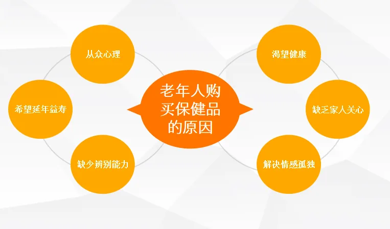 图片以“老年人购买保健品的原因”为主题,分为左侧和右侧两个部分。左侧有“希望延年益寿”“缺少辨别能力”“从众心理”三个原因,右侧有“渴望健康”“缺乏家人关心”“解决情感孤独”三个原因。该图与上下文紧密相关,上下文提到帮助父母远离虚假医疗广告需提升其辨别能力,此图直观呈现了老年人购买保健品的多种原因,为普及相关知识、识别虚假广告特征提供了参考。