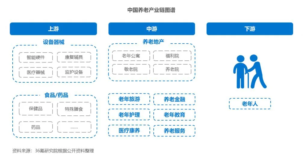 图片为“中国养老产业链图谱”,分为上游、中游、下游三部分。上游包括设备器械(智能硬件、康复辅具、医疗器械、监护设备)、食品/药品(保健品、特殊膳食、药品);中游为养老地产(老年公寓、福利院、敬老院、养老院)及老年旅游、老年护理、医疗康养、养老金融、老年教育、养老服务;下游是老年人。此图与上下文紧密相关,直观呈现了养老产业的上下游结构,帮助理解银发经济中各企业布局的领域。