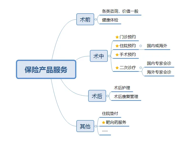 图片展示了保险产品服务的内容架构图。中心为“保险产品服务”,向外延伸出术前、术中、术后及其他四个分支。术前包括各类咨询和健康体检;术中含门诊、住院、手术预约及二次诊疗,其中住院预约可国内或海外,二次诊疗有国内和海外专家会诊;术后是术后护理和康复管理;其他服务有住院垫付、靶向药服务等。该图与文档中就诊绿通等医疗相关内容相呼应,展现保险在医疗服务方面的范围。