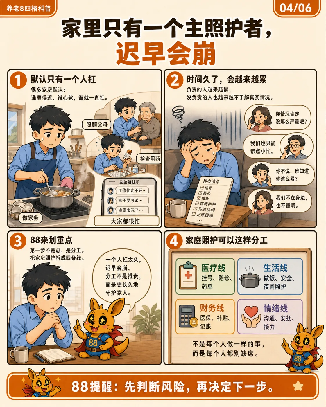 图片以漫画形式呈现了家庭养老照护相关内容。画面指出家里只有一个主照护者迟早会崩溃,列举了默认一人扛、时间久会更累等问题。还强调照顾父母第一步是分工,将家庭照护拆成医疗、生活、财务、情绪四条线,说明分工不是换人而是长久守护家人,同时给出了每条线的具体分工内容,如医疗线包括挂号、陪诊等。图片与文档中照顾父母力不从心的内容相呼应,提供分工建议。