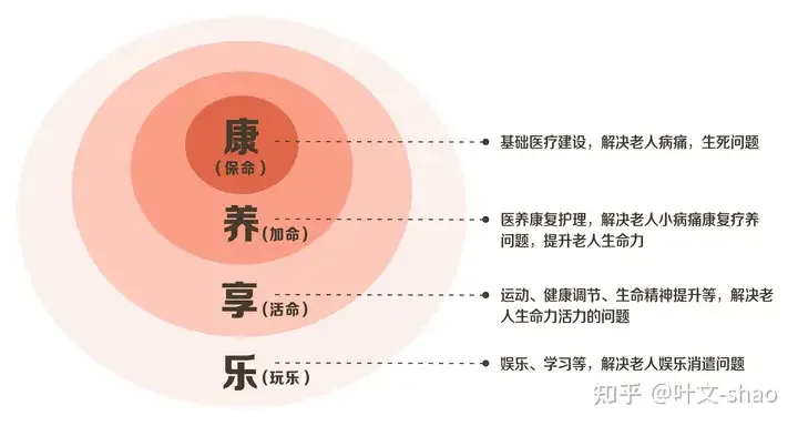 图片展示了养老行业中针对老年人需求的不同层次模型。由内到外分别为康(保命),对应基础医疗建设,解决老人病痛、生死问题;养(加命),涉及医康养复护理,解决小病痛康复疗养问题,提升生命力;享(活命),包含运动、健康调节、生命精神提升等,解决老人生命活力问题;乐(玩乐),涵盖娱乐、学习等,解决老人娱乐消遣问题。此图与上文探讨养老行业发展相关内容相呼应,直观呈现老年人不同层面需求。