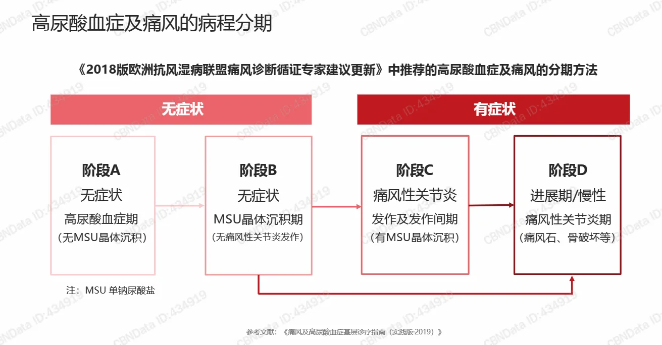 图片展示了《2018版欧洲抗风湿病联盟痛风诊断循证专家建议更新》中推荐的高尿酸血症及痛风的分期方法。分为无症状和有症状两大类。无症状时，阶段A为无症状高尿酸血症期（无MSU晶体沉积），阶段B为无症状MSU晶体沉积期（无痛风性关节炎发作）。有症状时，阶段C为痛风性关节炎发作及发作间期（有MSU晶体沉积），阶段D为进展期/慢性痛风性关节炎期（痛风石、骨破坏等）。图片与文档中关爱父母九十九个主题之痛风的内容相关，为痛风的病程分期提供参考。