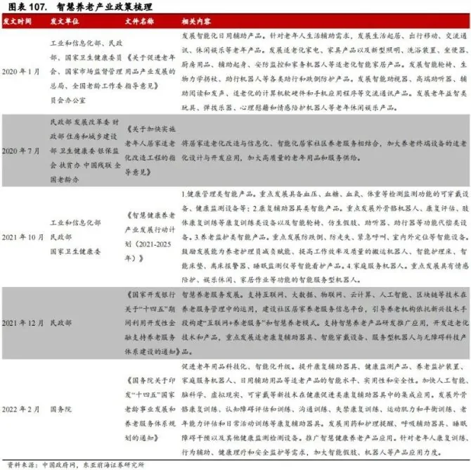 图片为“智慧养老产业政策相关”图表,列出了2020 - 2022年相关政策文件及内容。2020年1月,工业和信息化部、民政部等发布《关于促进智慧健康养老产品及服务创新应用的指导意见》;2020年7月,民政部等发布《关于加快实施老年人居家适老化改造工程的意见》;2021年10月,工业和信息化部发布《智慧健康养老产业发展行动计划(2021 - 2025年)》;2021年12月,民政部发布《国家开放银行智慧养老国家发展试点工作方案》;2022年2月,国务院发布《关于加强老年人积极健康新型健康养老服务体系建设的意见》。这些政策涉及智慧健康养老产品和服务创新应用、适老化改造、产业发展计划、智慧养老国家发展试点等多个方面。